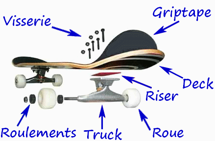 Composition d'un skateboard